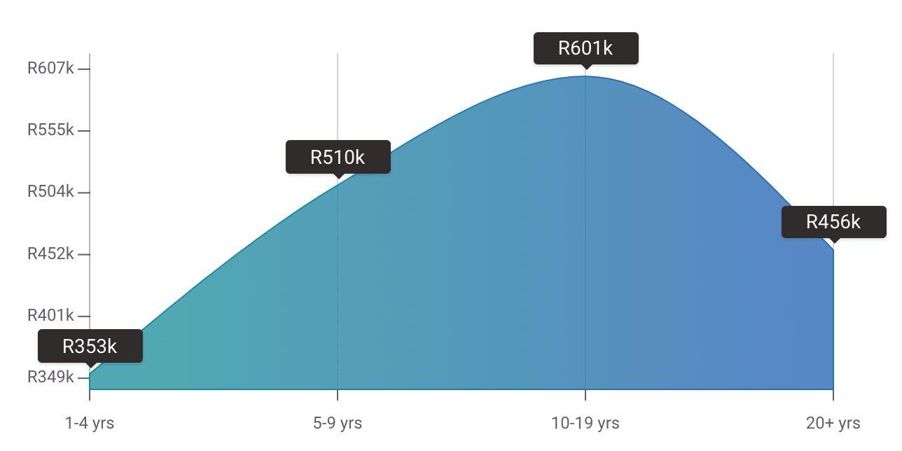 graph-showing-annaul-salary-of-employee-relations-manager-in-south-africa-by-years-of-experience-iq-academy