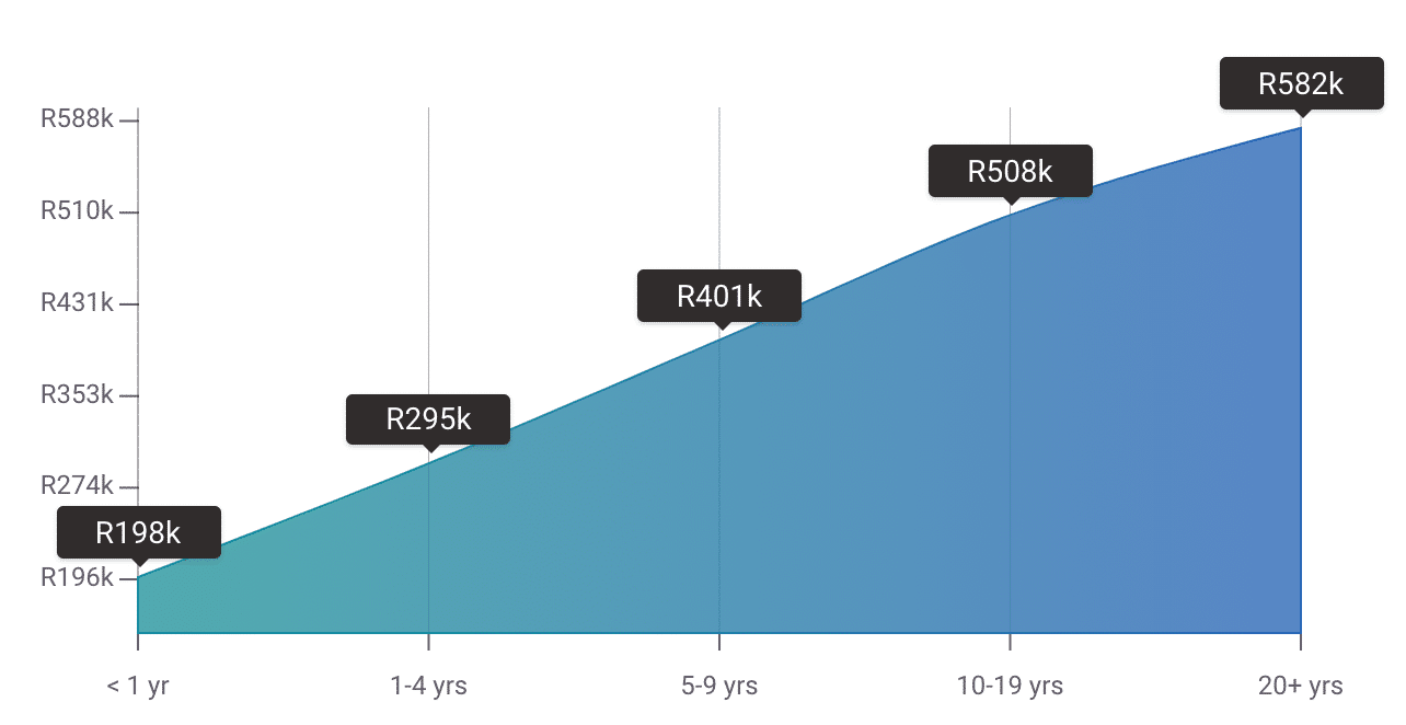 graph-showing-annaul-salary-of-hr-manager-in-south-africa-by-years-of-experience-iq-academy