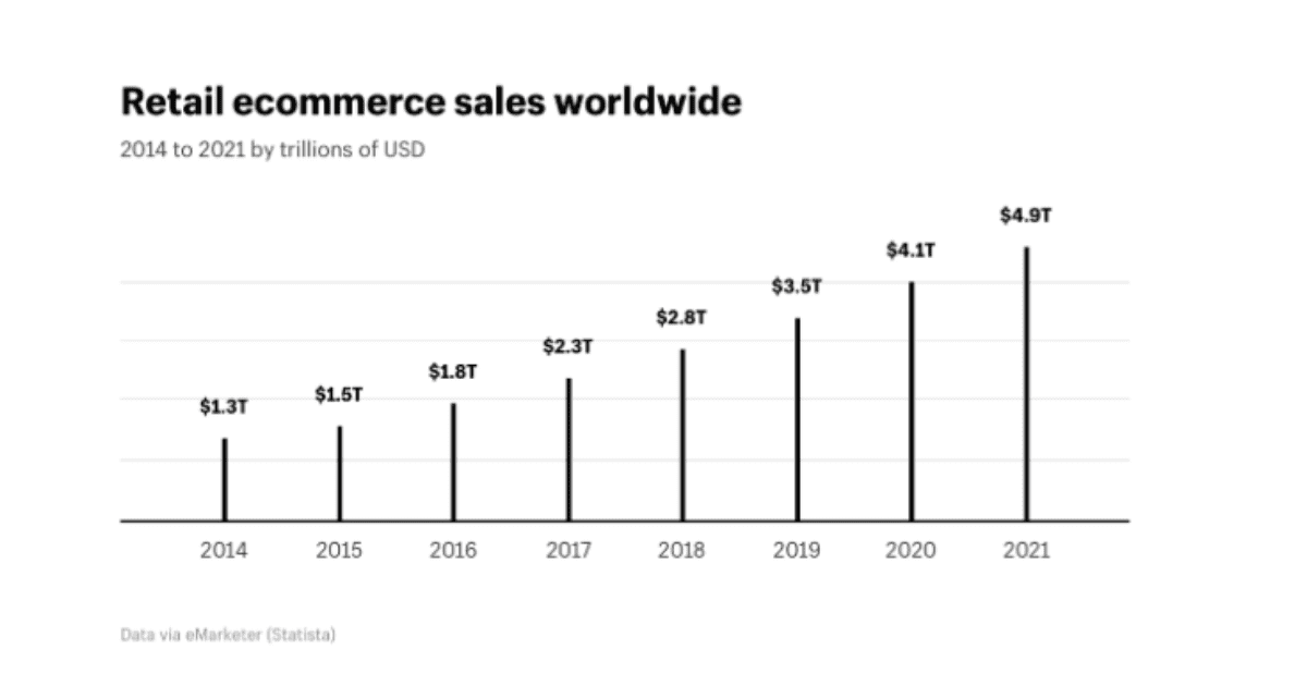 Shopify Plus | Global eCommerce market size