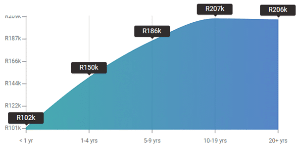 Bookkeeper salary