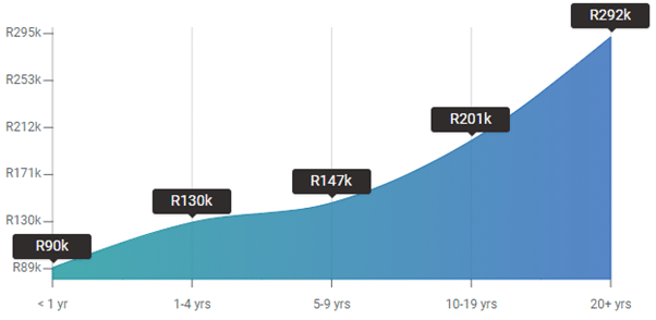 Tour Operator Salary